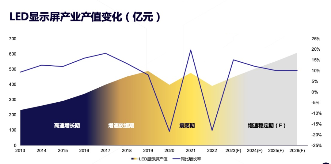 led顯示屏行業(yè)